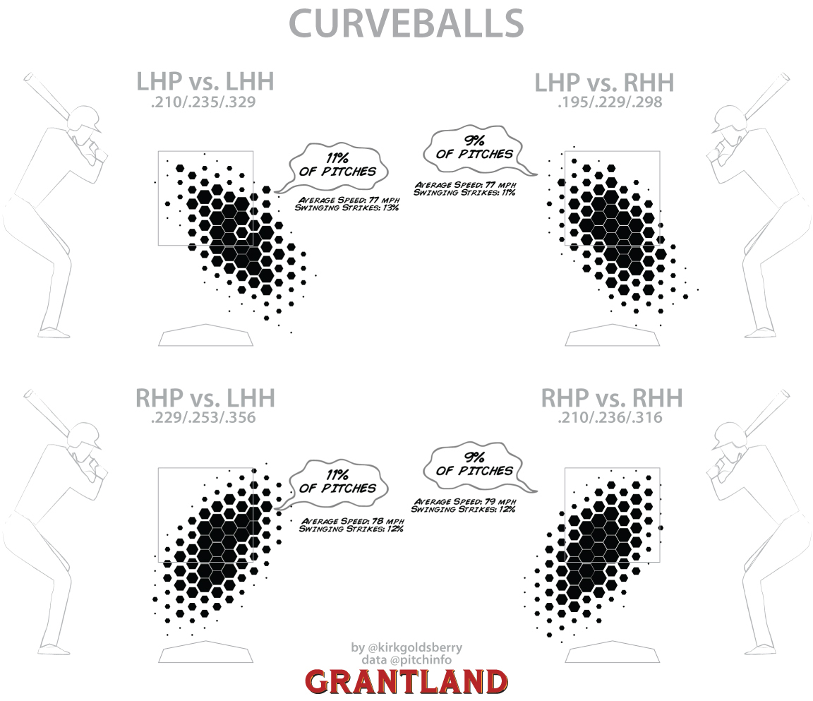 Curveball chart