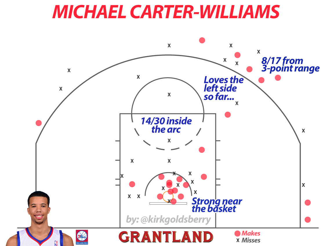 Michael Carter-Williams chart