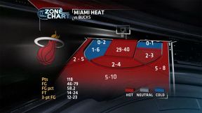 LeBron's 33 power Heat's rout of Bucks