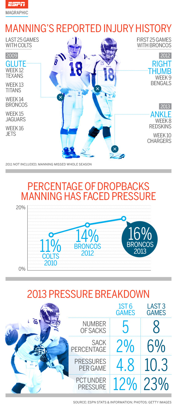 Manning's reported injury history