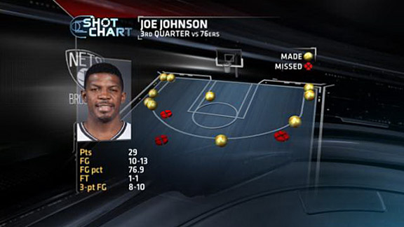 Joe Johnson shot chart