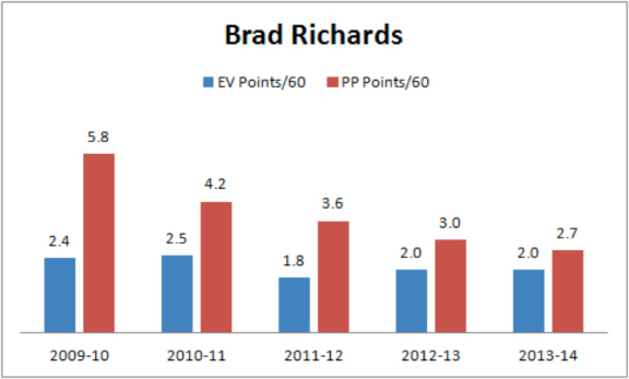 Brad Richards scoring chart