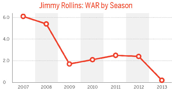 Jimmy Rollins WAR por temporada