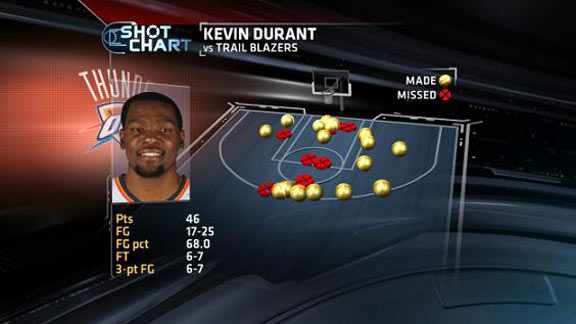 Kevin Durant