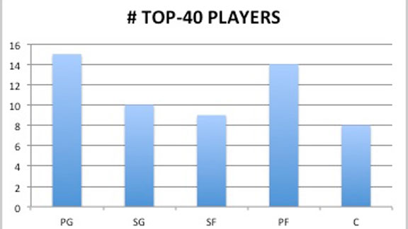PG Value