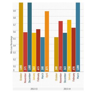 Los Angeles Clippers chart