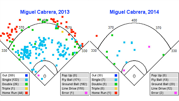 Miguel Cabrera