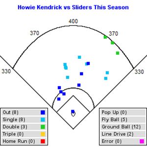 Howie Kendrick Angelinos