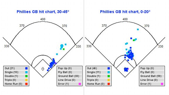 Phillies hit chart