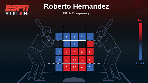Roberto Hernandez heat map