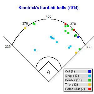 Howie Kendrick spray chart