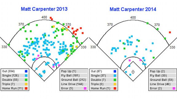 Matt Carpenter hit chart