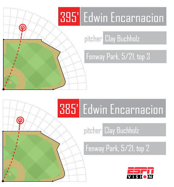 Edwin Encarnacin dos jonrones