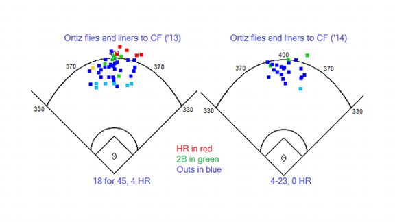 Ortiz power chart