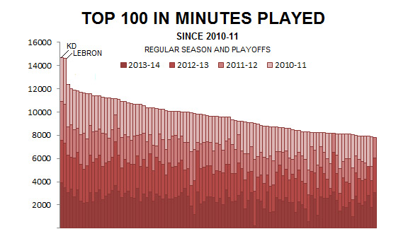 LeBron Chart