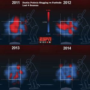 Pedroia Charts