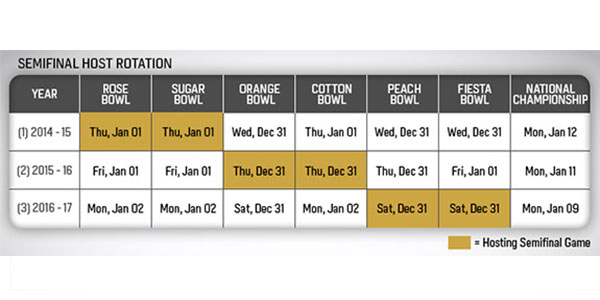 2015-16 College Football Playoff Semifinal pairings announced