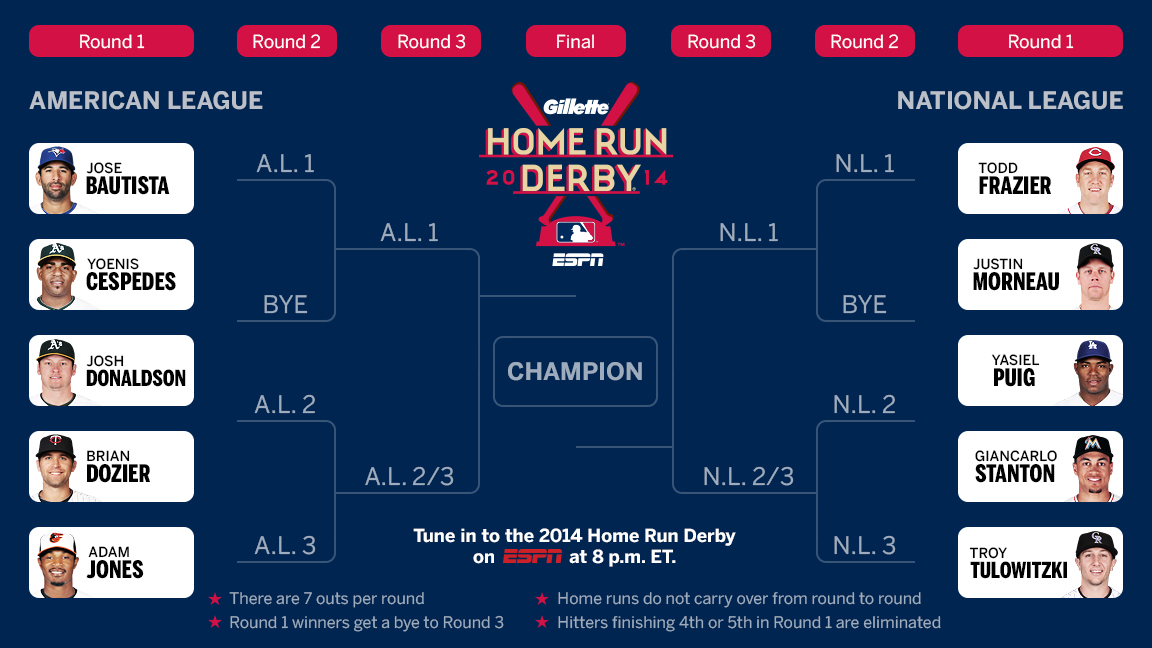 Mlb Home Run Derby 2024 Bracket Printable fionna virginie