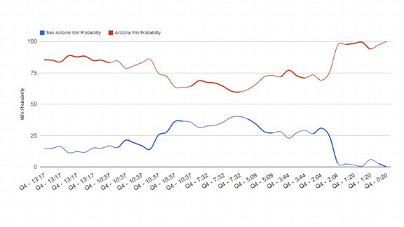 Arizona-UTSA win probability