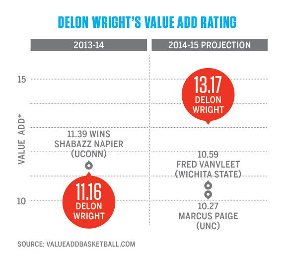 Delon Wright