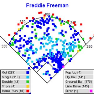 Freddie Freeman hit chart