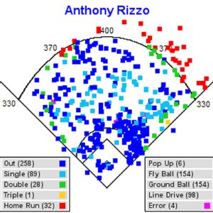 Anthony Rizzo