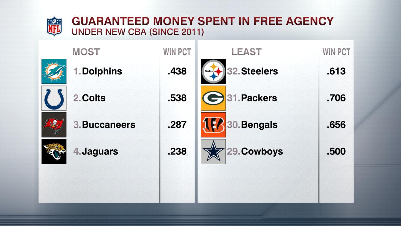 Guaranteed_Money_in_Free_Agency.jpg