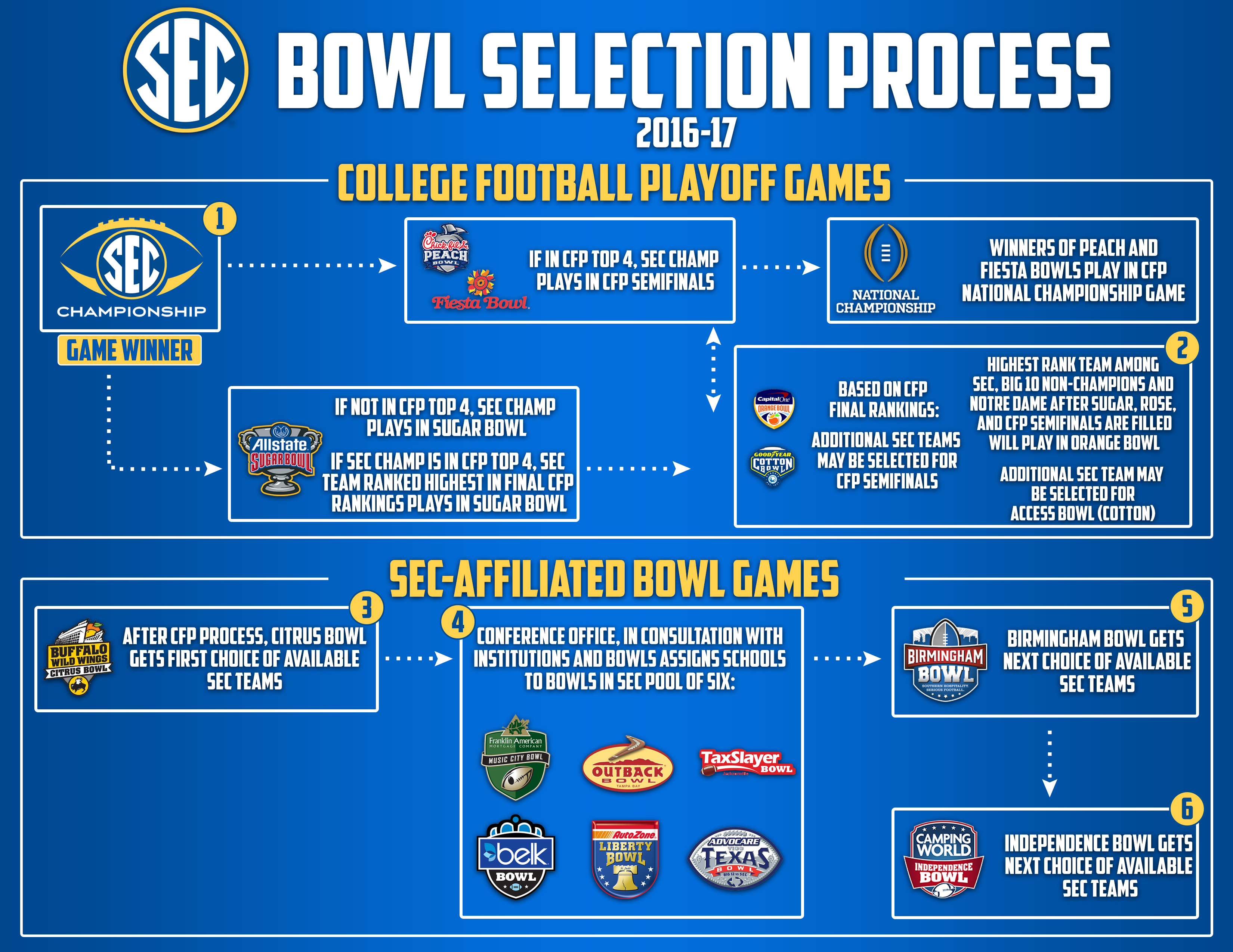 Bowl Selection Process