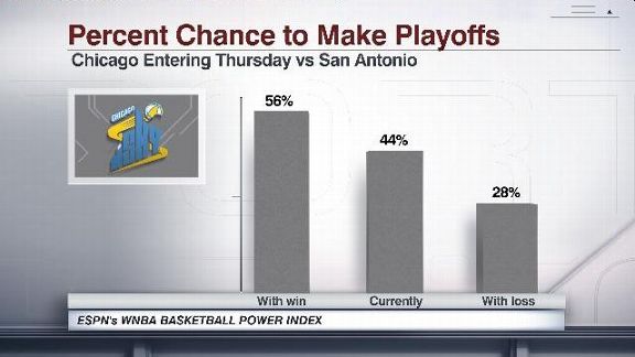 WNBA BPI Chicago's playoff chances