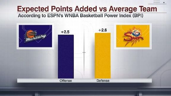WNBA BPI Mercury vs. Sun