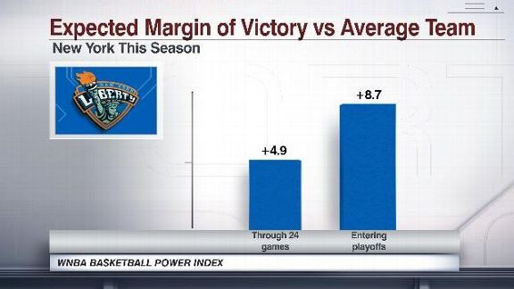 WNBA BPI Liberty then and now