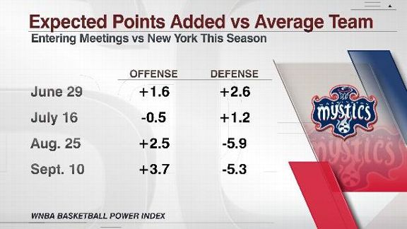 WNBA BPI Mystics vs. Liberty