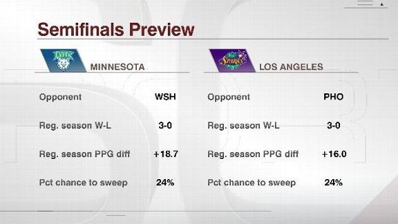 WNBA BPI semifinal preview
