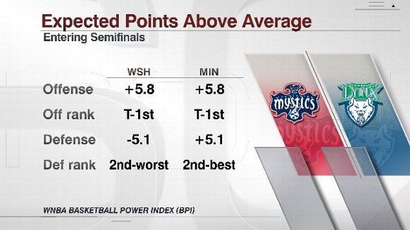 WNBA BPI Mystics vs. Lynx