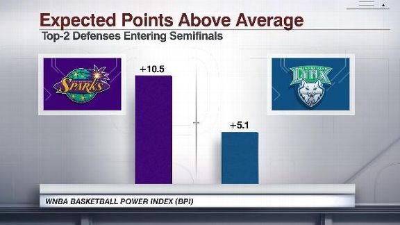 WNBA BPI Sparks defense