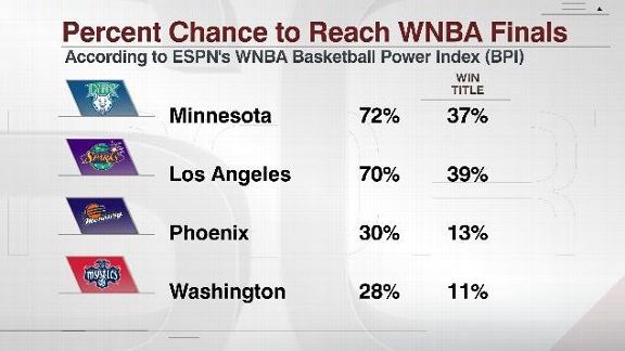 WNBA BPI chance to reach the finals