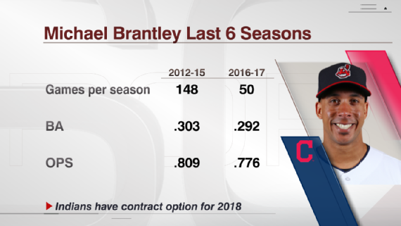 ESPN Datos Michael Brantley