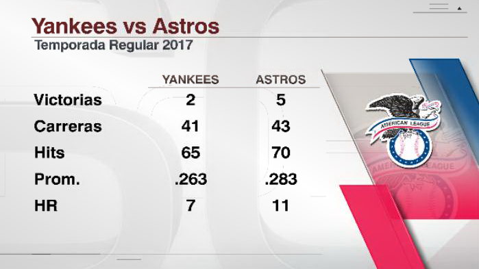 ESPN Datos Yankees vs. Astros
