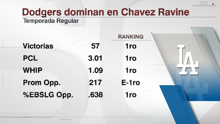 Dodgers dominan en Chavez Ravine
