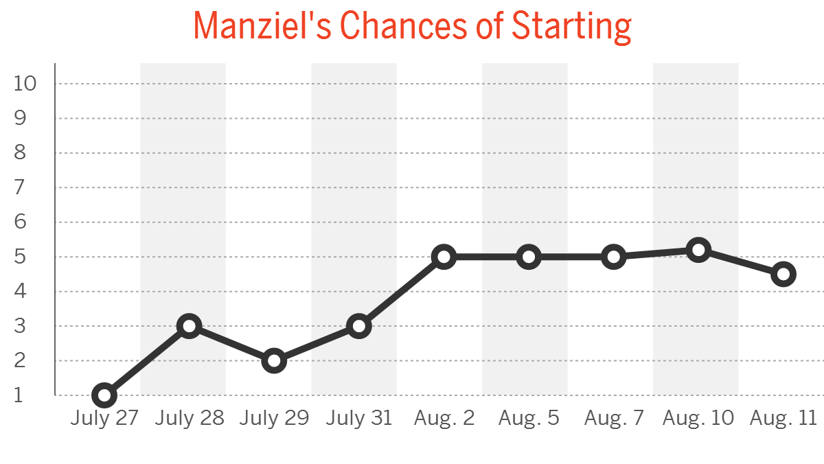 Johnny Manziel Camp Daily: Aug. 11