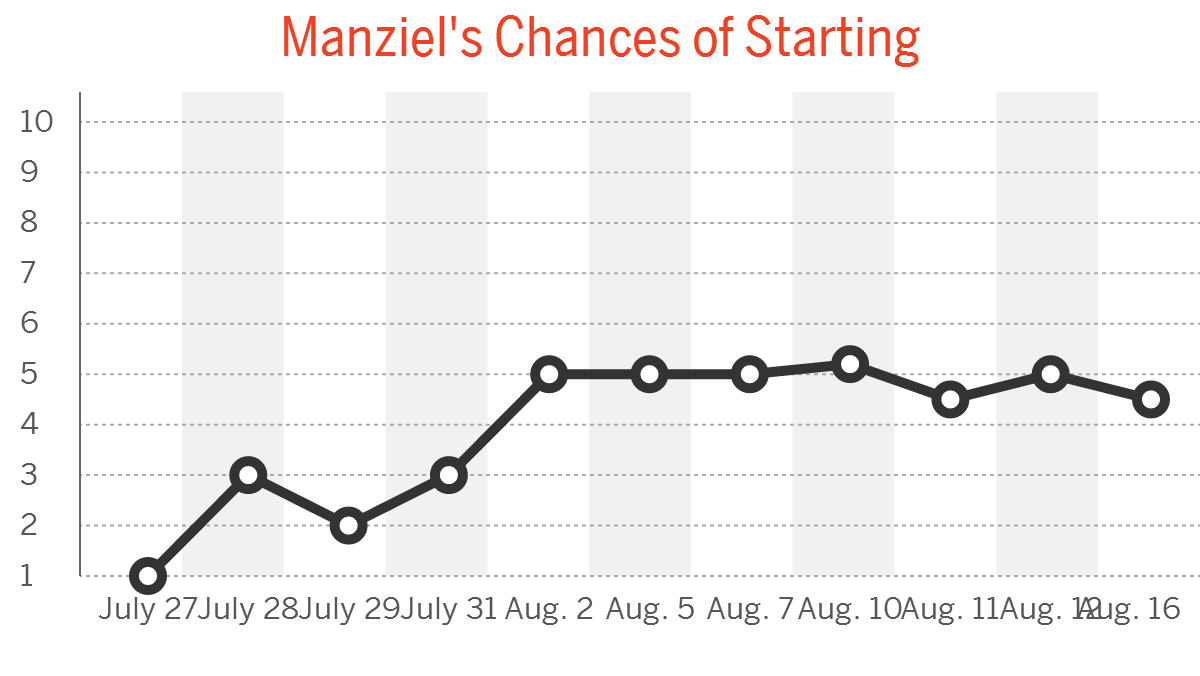 Johnny Manziel Camp Daily: Aug. 16
