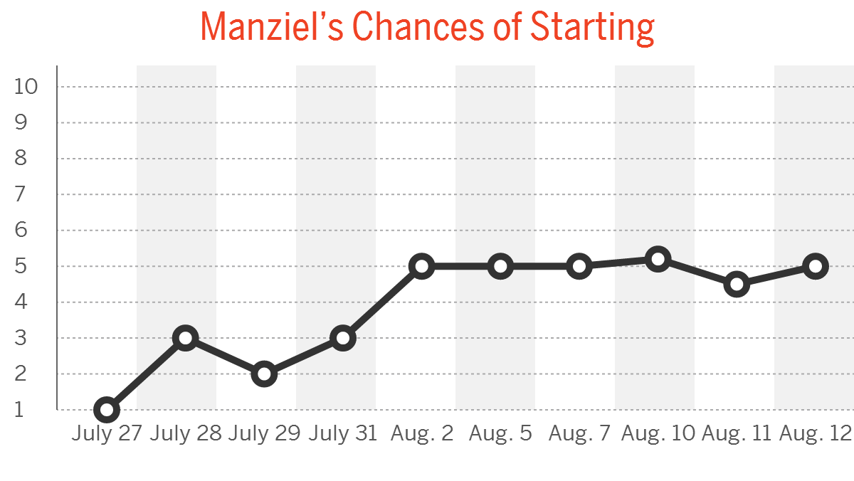 Johnny Manziel Camp Daily: Aug. 13