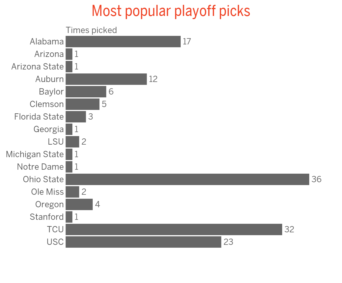 Most-popular-playoff-picks-Times-picked1421272429657.png