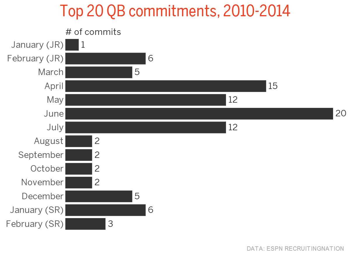 QB commitments