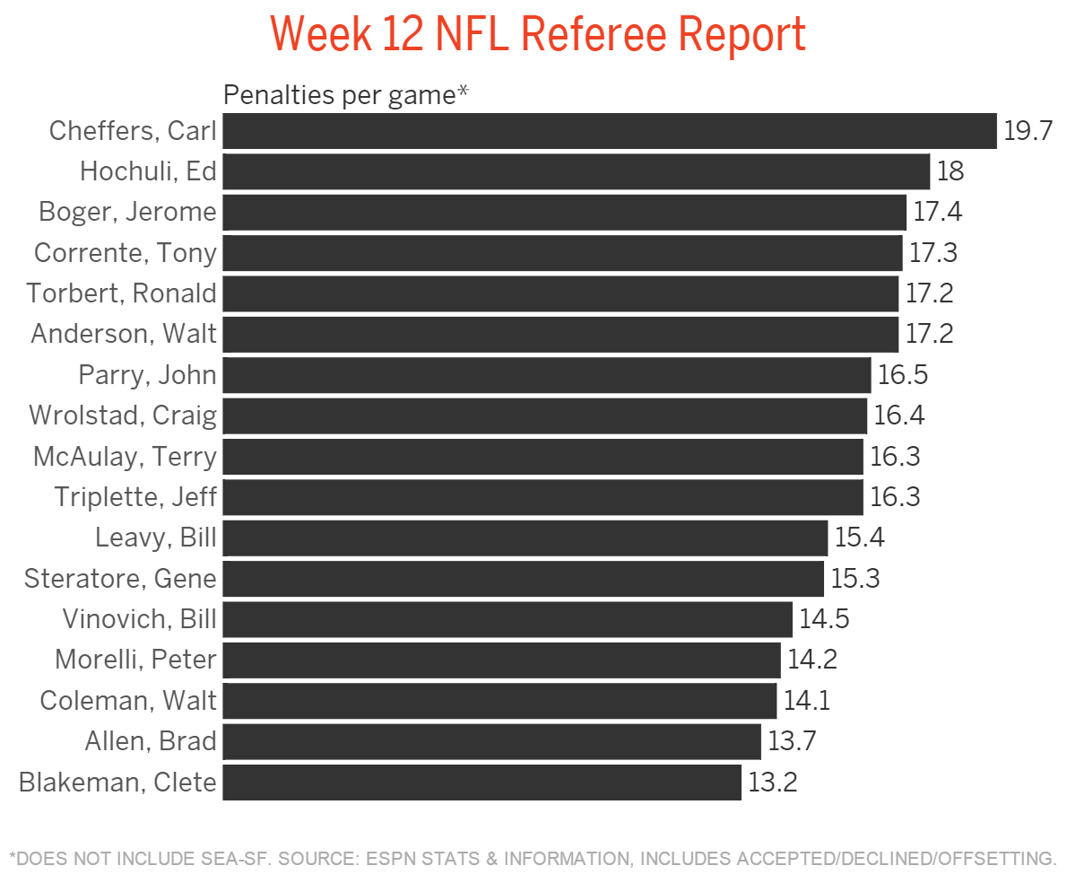 Week-12-NFL-Referee-Report-Penalties-per-game-1417144573844.png