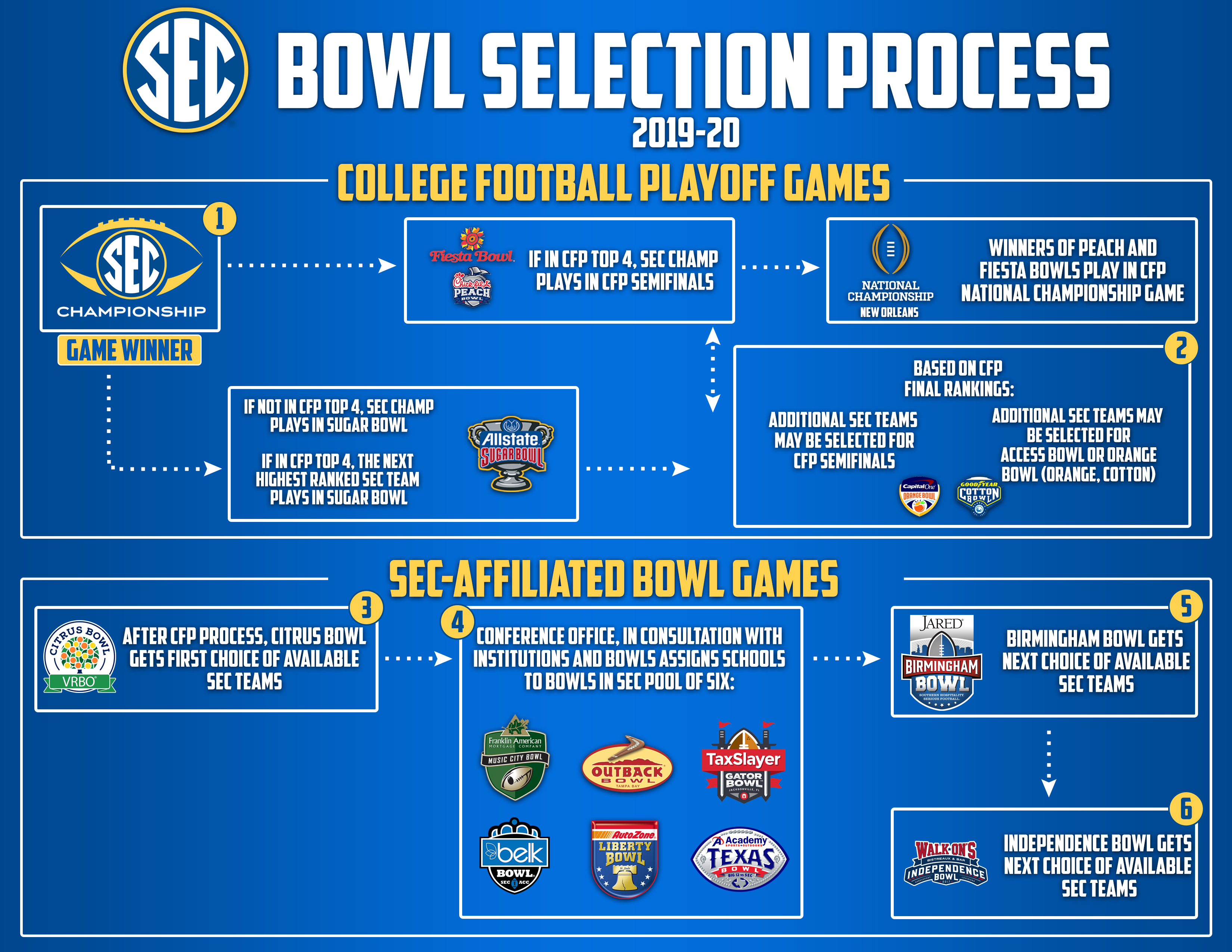 Big 12/SEC bowl game might trigger a plus-one playoff