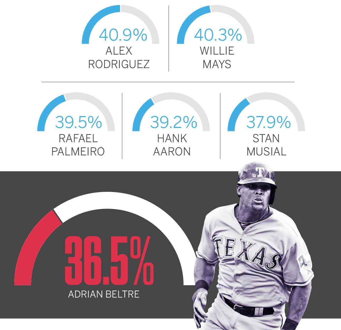 Beltre doubles for 3,000th hit, 1st from Dominican to do it