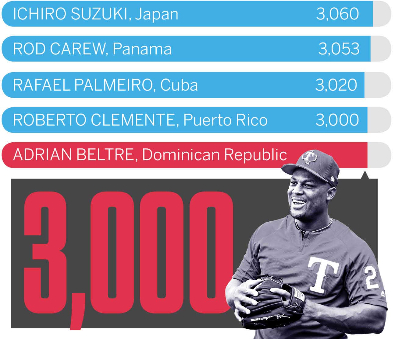 A graphic look at Texas Rangers star Adrián Beltré's historic