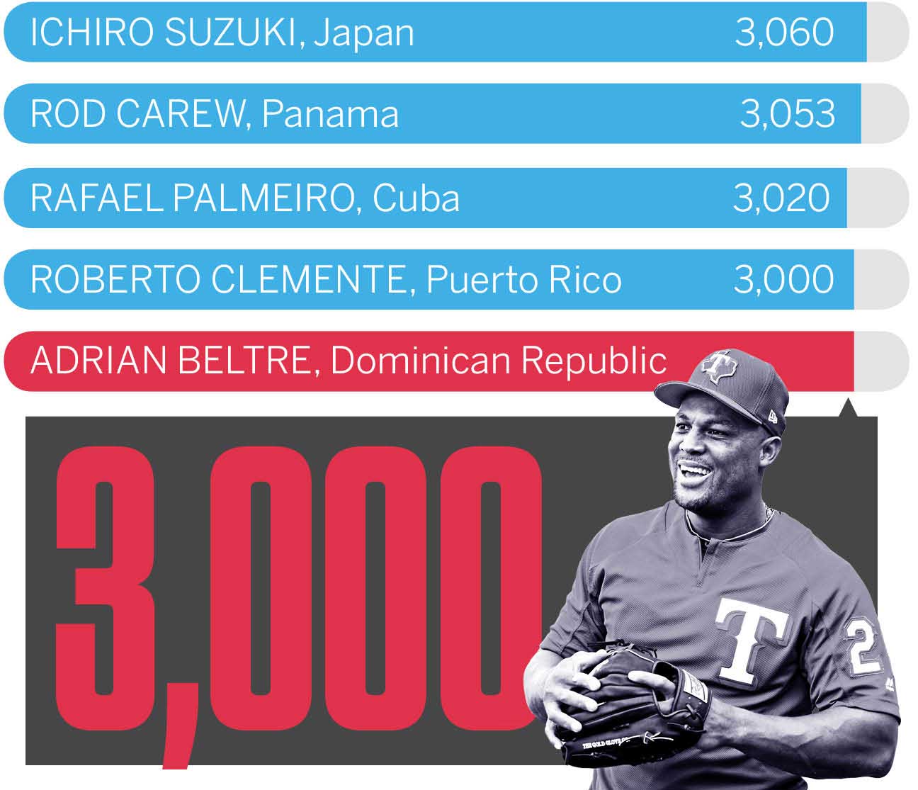 Beltre doubles for 3,000th hit, 1st from Dominican to do it