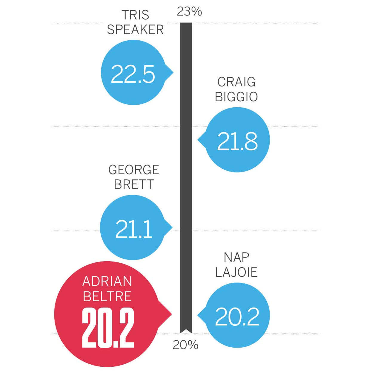 A graphic look at Texas Rangers star Adrián Beltré's historic